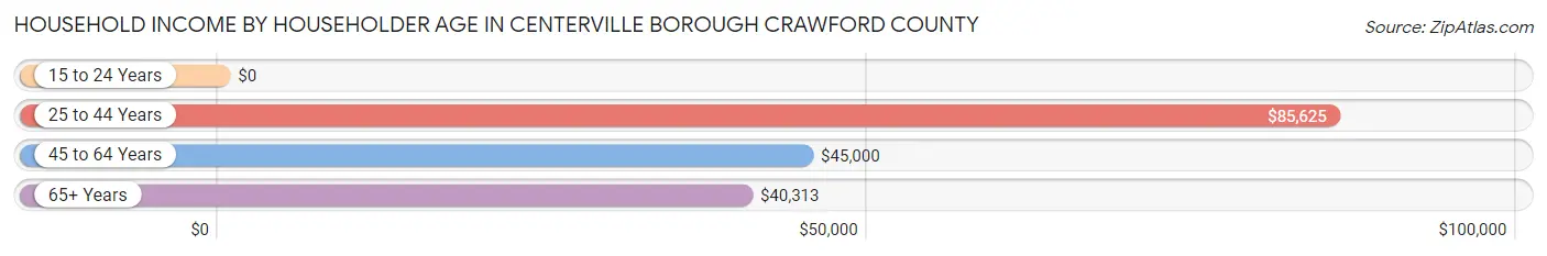 Household Income by Householder Age in Centerville borough Crawford County