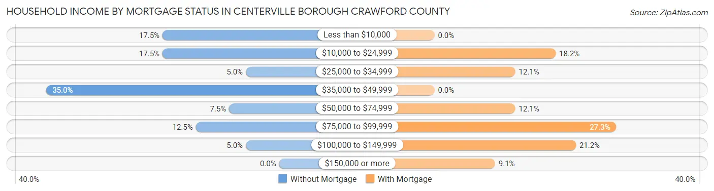 Household Income by Mortgage Status in Centerville borough Crawford County