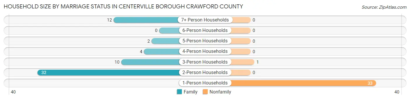 Household Size by Marriage Status in Centerville borough Crawford County