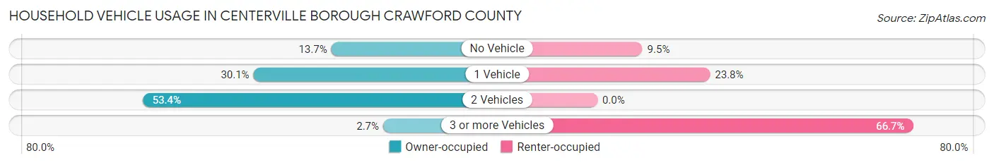 Household Vehicle Usage in Centerville borough Crawford County