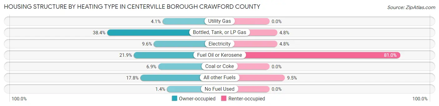 Housing Structure by Heating Type in Centerville borough Crawford County