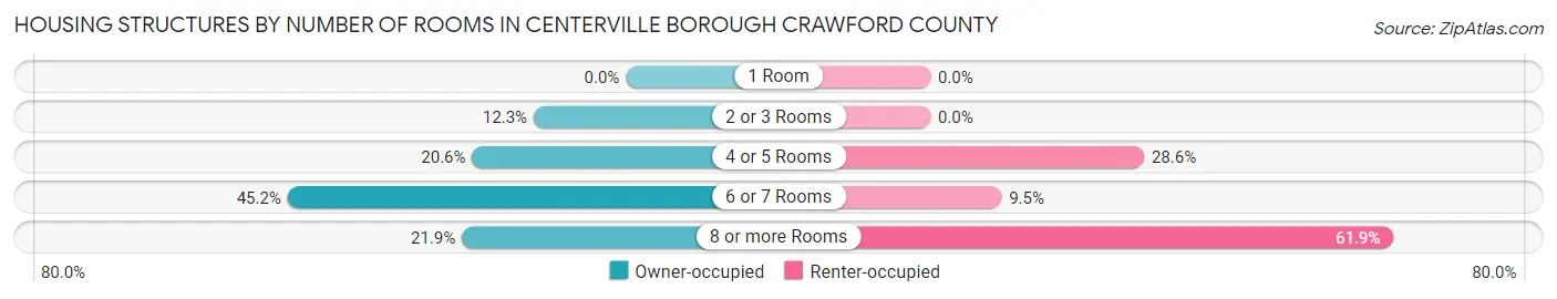 Housing Structures by Number of Rooms in Centerville borough Crawford County