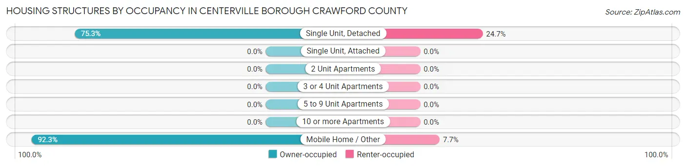 Housing Structures by Occupancy in Centerville borough Crawford County