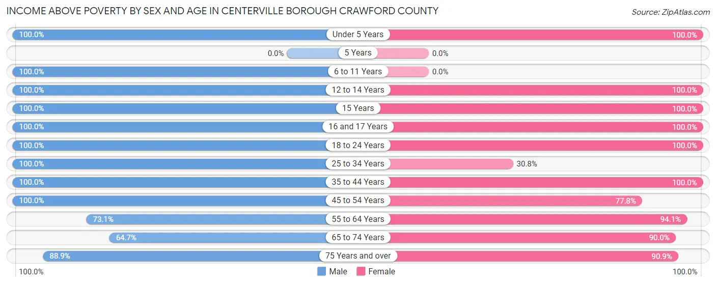 Income Above Poverty by Sex and Age in Centerville borough Crawford County