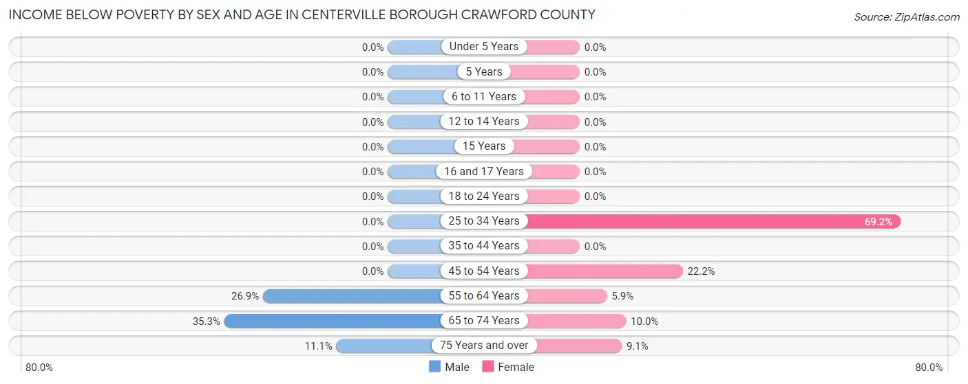 Income Below Poverty by Sex and Age in Centerville borough Crawford County