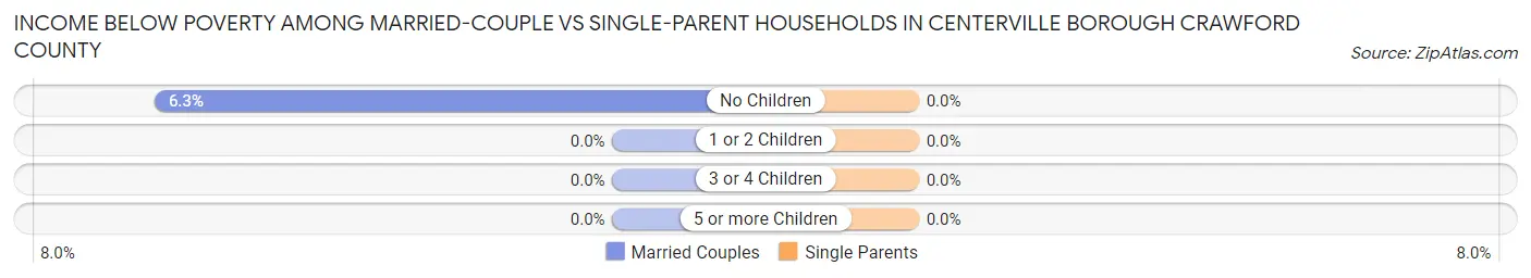 Income Below Poverty Among Married-Couple vs Single-Parent Households in Centerville borough Crawford County