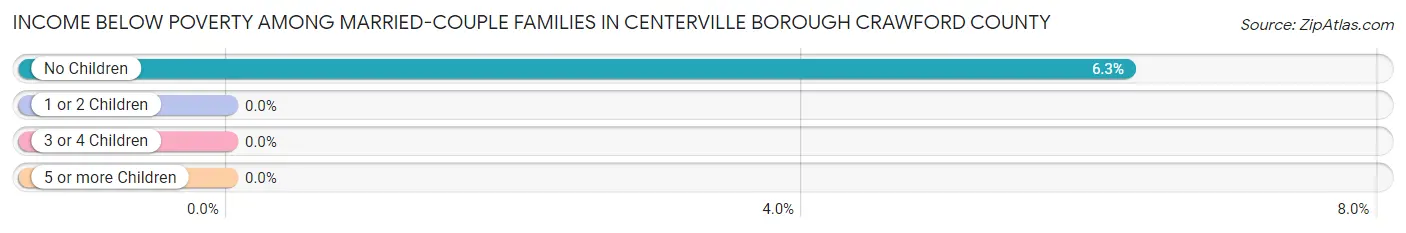 Income Below Poverty Among Married-Couple Families in Centerville borough Crawford County