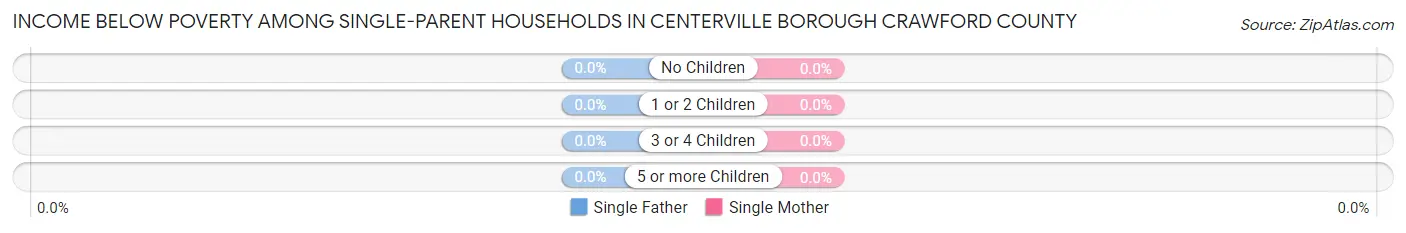 Income Below Poverty Among Single-Parent Households in Centerville borough Crawford County