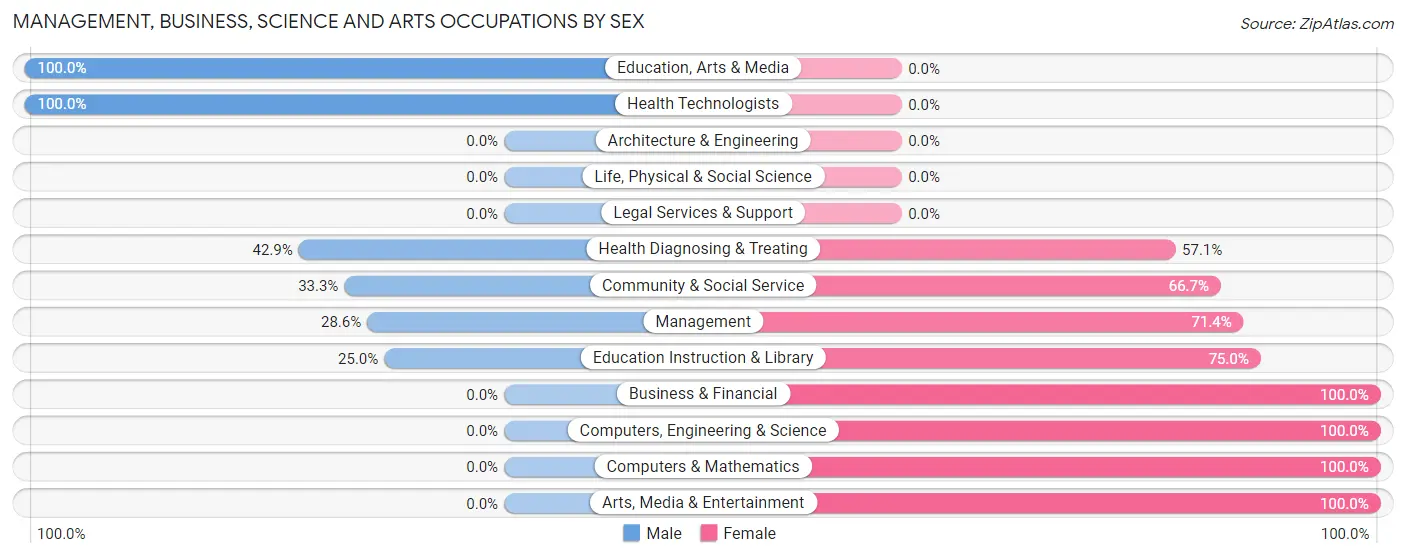 Management, Business, Science and Arts Occupations by Sex in Centerville borough Crawford County