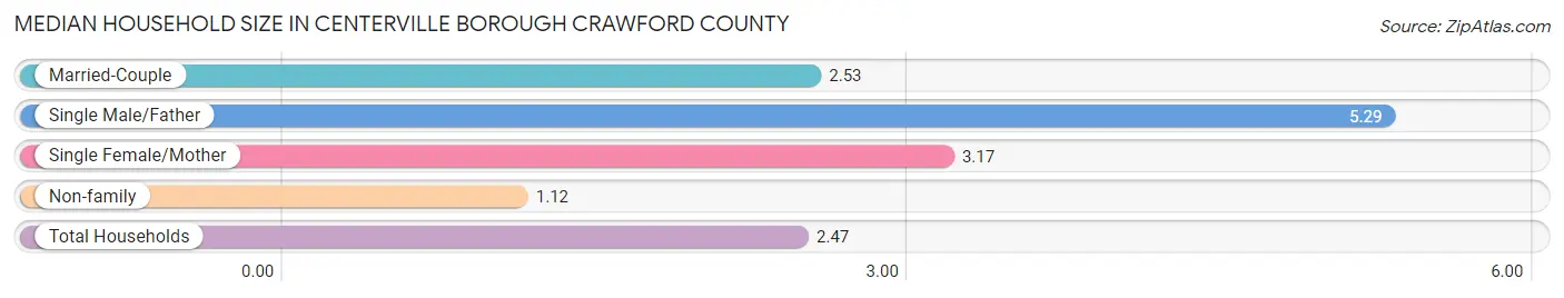 Median Household Size in Centerville borough Crawford County