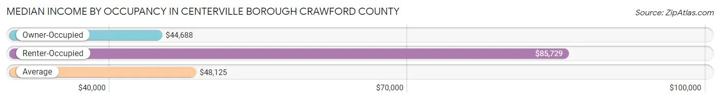 Median Income by Occupancy in Centerville borough Crawford County