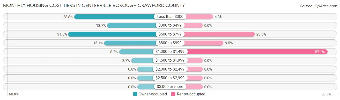 Monthly Housing Cost Tiers in Centerville borough Crawford County