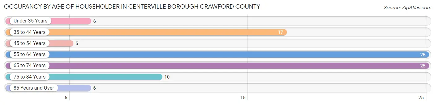 Occupancy by Age of Householder in Centerville borough Crawford County
