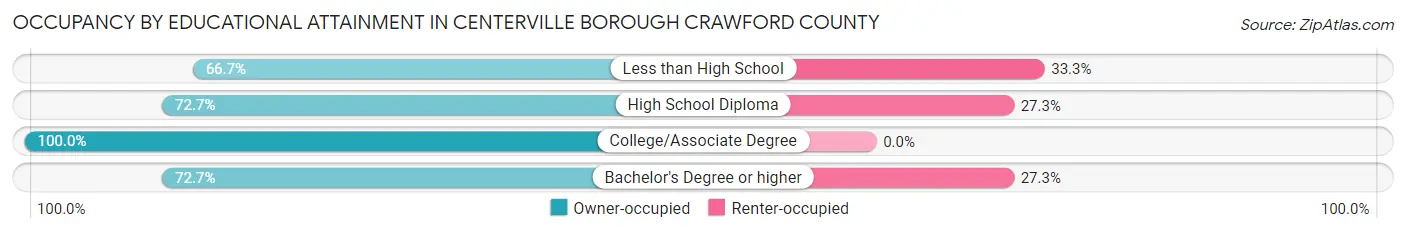 Occupancy by Educational Attainment in Centerville borough Crawford County
