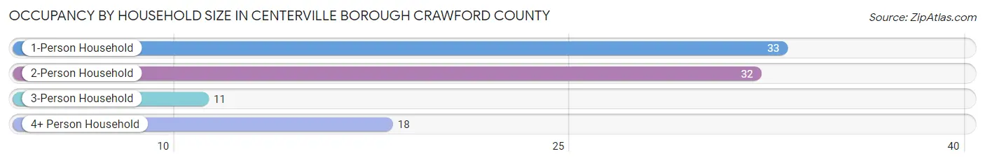 Occupancy by Household Size in Centerville borough Crawford County