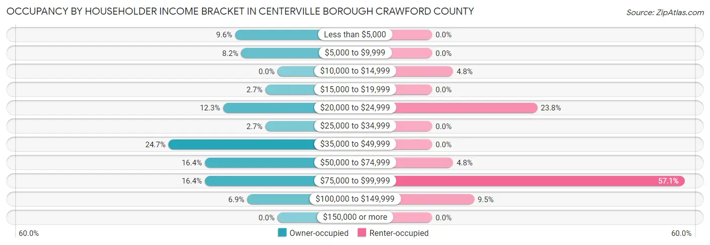 Occupancy by Householder Income Bracket in Centerville borough Crawford County