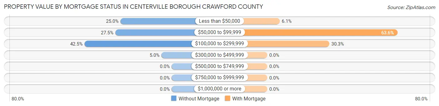 Property Value by Mortgage Status in Centerville borough Crawford County