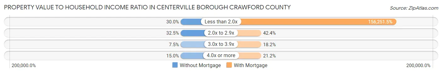 Property Value to Household Income Ratio in Centerville borough Crawford County