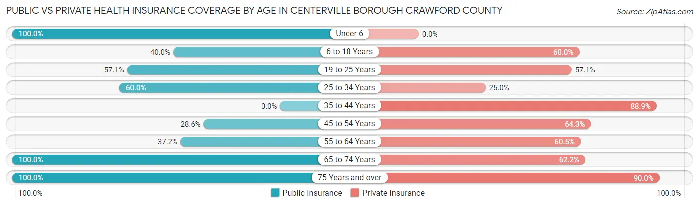 Public vs Private Health Insurance Coverage by Age in Centerville borough Crawford County