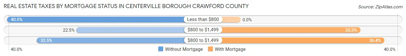 Real Estate Taxes by Mortgage Status in Centerville borough Crawford County