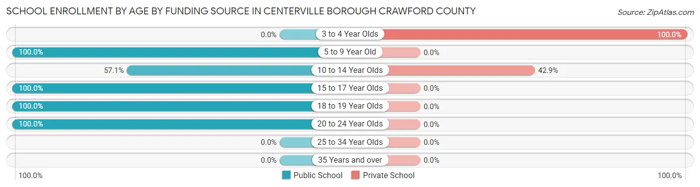 School Enrollment by Age by Funding Source in Centerville borough Crawford County