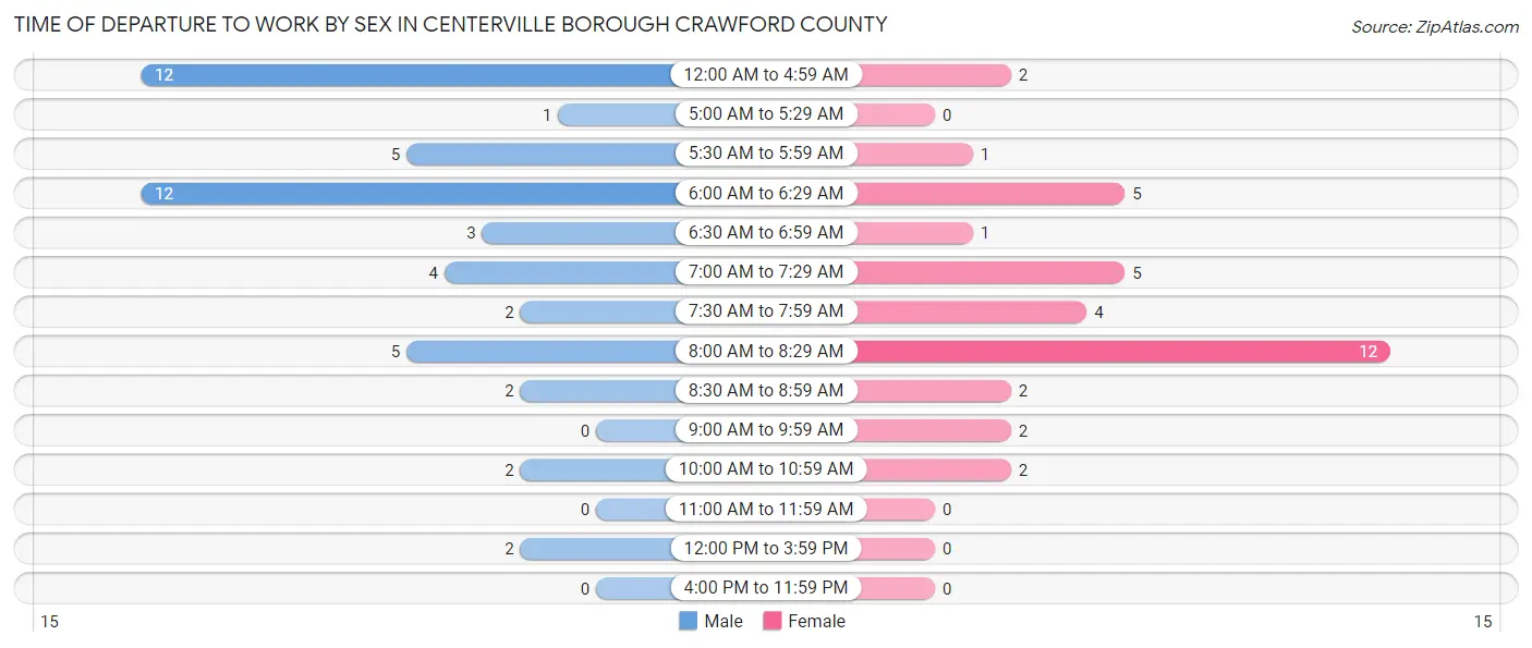 Time of Departure to Work by Sex in Centerville borough Crawford County