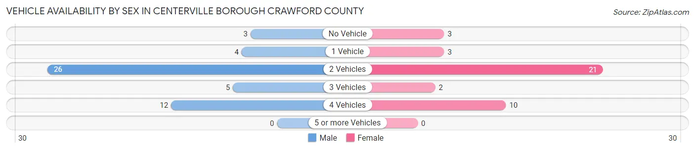 Vehicle Availability by Sex in Centerville borough Crawford County
