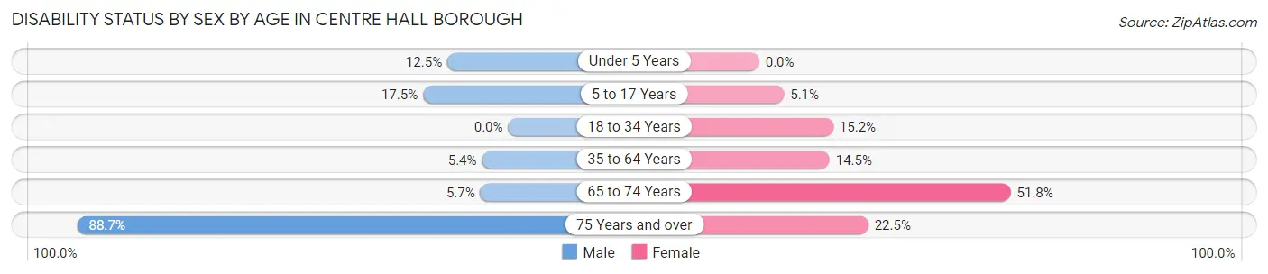 Disability Status by Sex by Age in Centre Hall borough