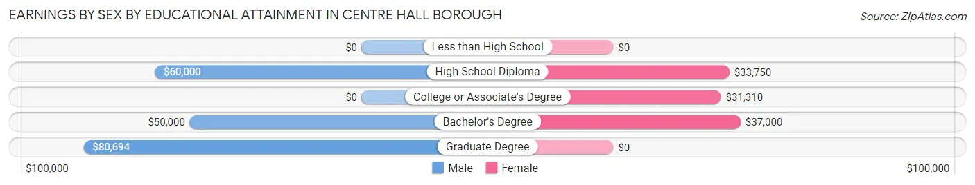Earnings by Sex by Educational Attainment in Centre Hall borough