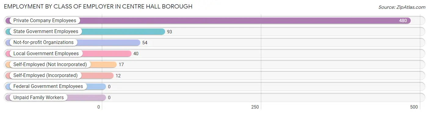 Employment by Class of Employer in Centre Hall borough