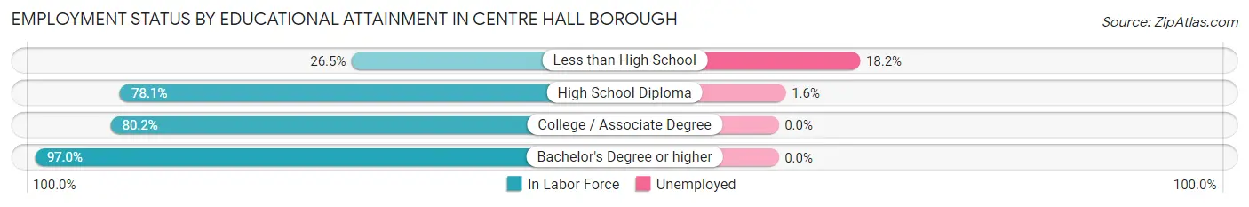 Employment Status by Educational Attainment in Centre Hall borough