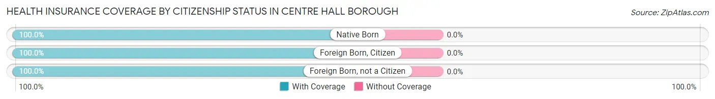 Health Insurance Coverage by Citizenship Status in Centre Hall borough