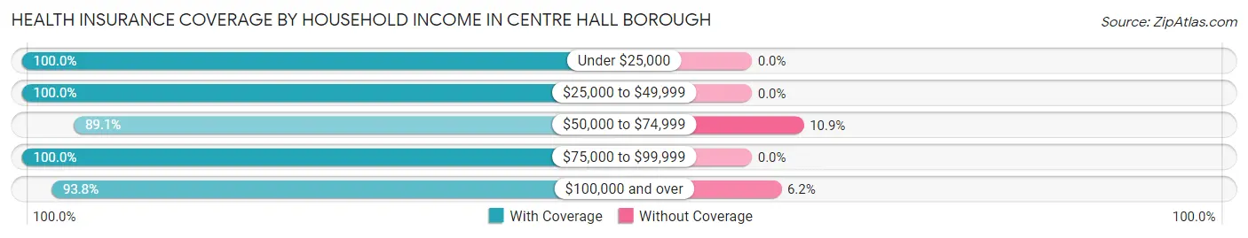 Health Insurance Coverage by Household Income in Centre Hall borough
