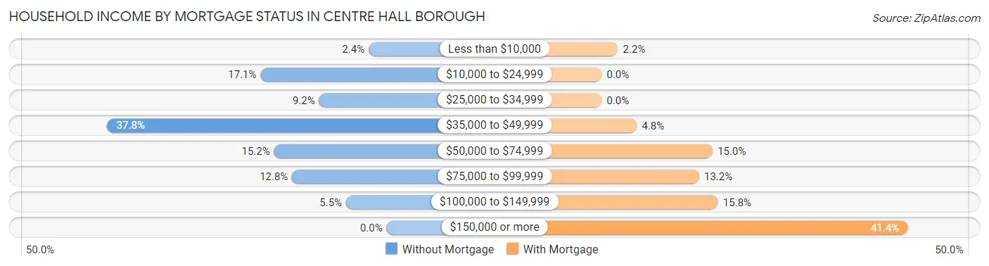 Household Income by Mortgage Status in Centre Hall borough