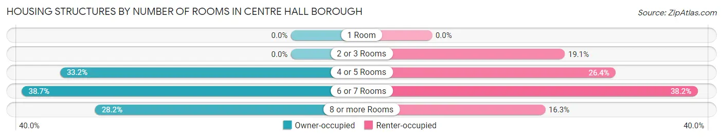 Housing Structures by Number of Rooms in Centre Hall borough