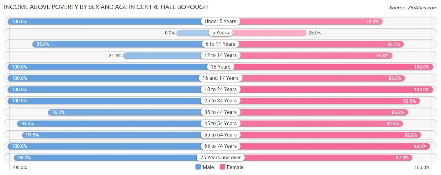 Income Above Poverty by Sex and Age in Centre Hall borough