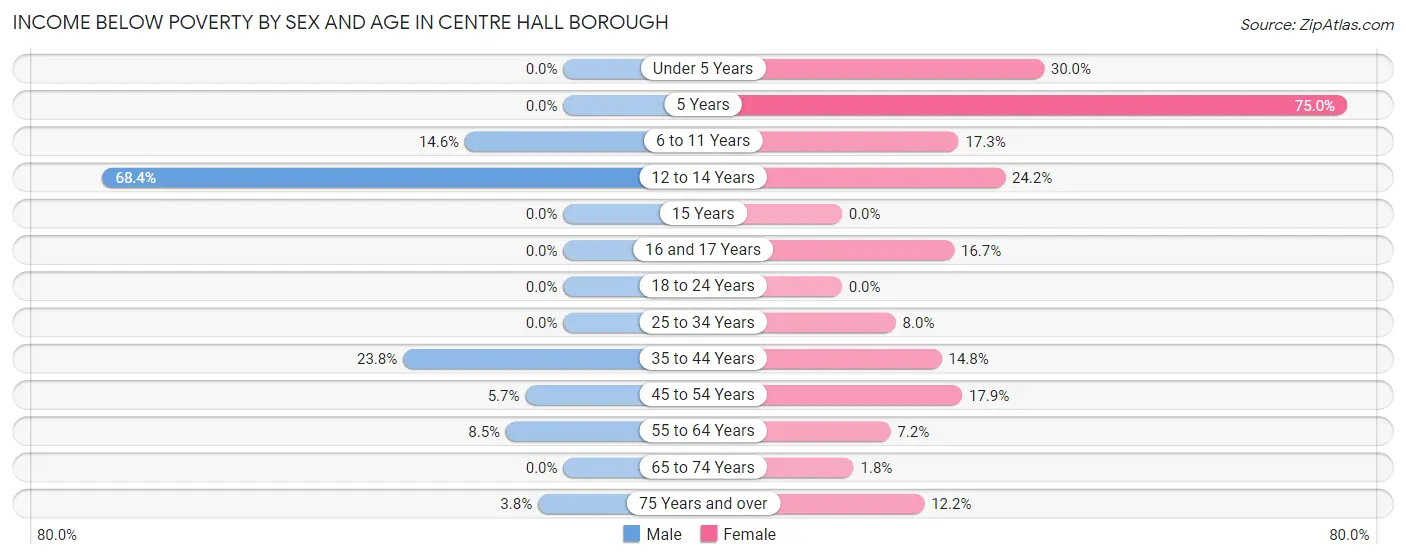 Income Below Poverty by Sex and Age in Centre Hall borough