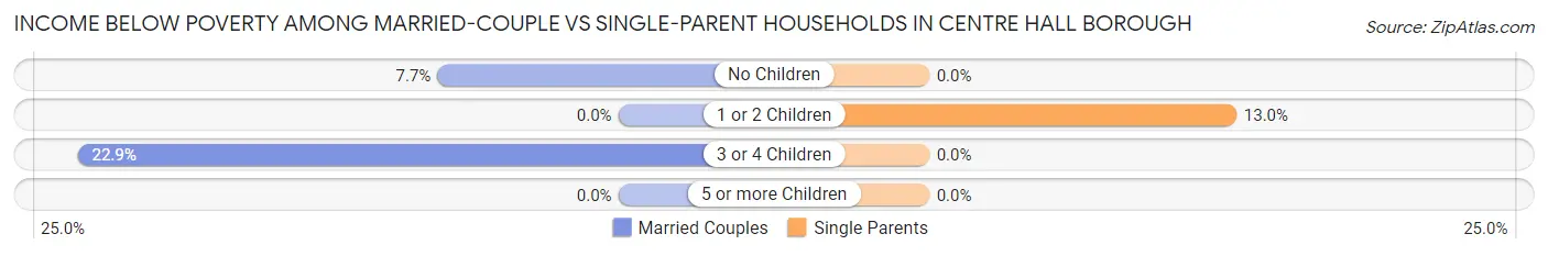 Income Below Poverty Among Married-Couple vs Single-Parent Households in Centre Hall borough