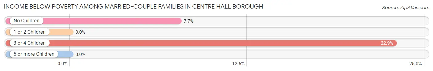 Income Below Poverty Among Married-Couple Families in Centre Hall borough