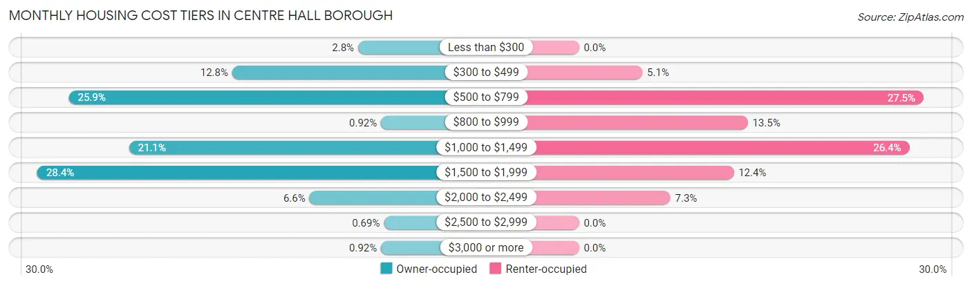 Monthly Housing Cost Tiers in Centre Hall borough