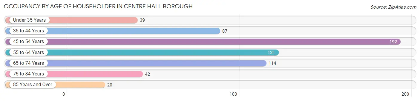 Occupancy by Age of Householder in Centre Hall borough