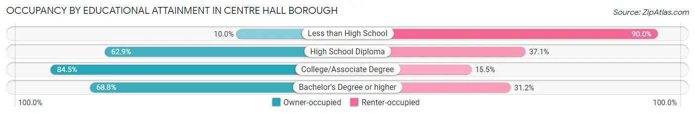 Occupancy by Educational Attainment in Centre Hall borough