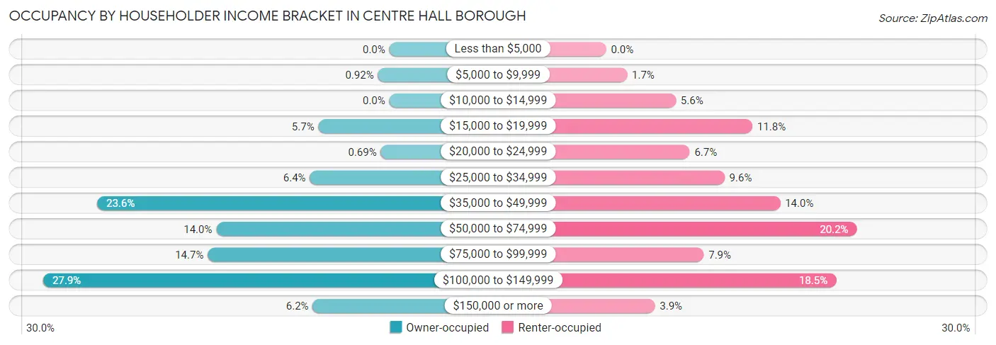 Occupancy by Householder Income Bracket in Centre Hall borough