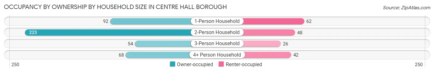 Occupancy by Ownership by Household Size in Centre Hall borough