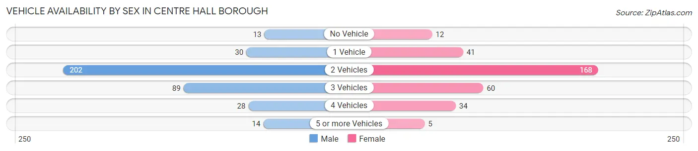 Vehicle Availability by Sex in Centre Hall borough