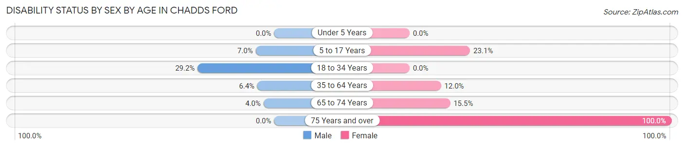 Disability Status by Sex by Age in Chadds Ford