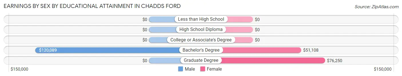 Earnings by Sex by Educational Attainment in Chadds Ford