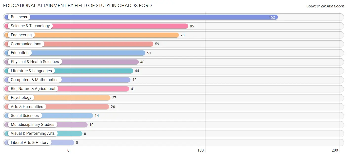Educational Attainment by Field of Study in Chadds Ford