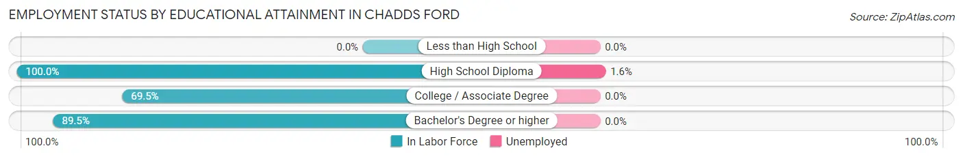 Employment Status by Educational Attainment in Chadds Ford