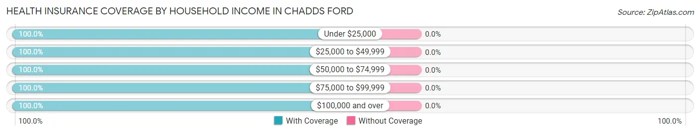 Health Insurance Coverage by Household Income in Chadds Ford